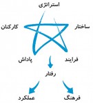 پاورپوینت ساختارهای جدید سازمان ومدیریت