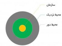 پاورپوینت محیط سازمان