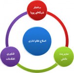 پاورپوینت آسیب شناسی اصلاحات در نظام اداری با رويکرد منابع انسانی