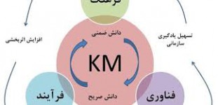 پاورپوینت نقش مديريت دانش در استراتژی‌های منابع انسانی 