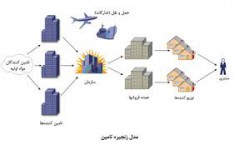 پاورپوینت زنجیره تامین چابک